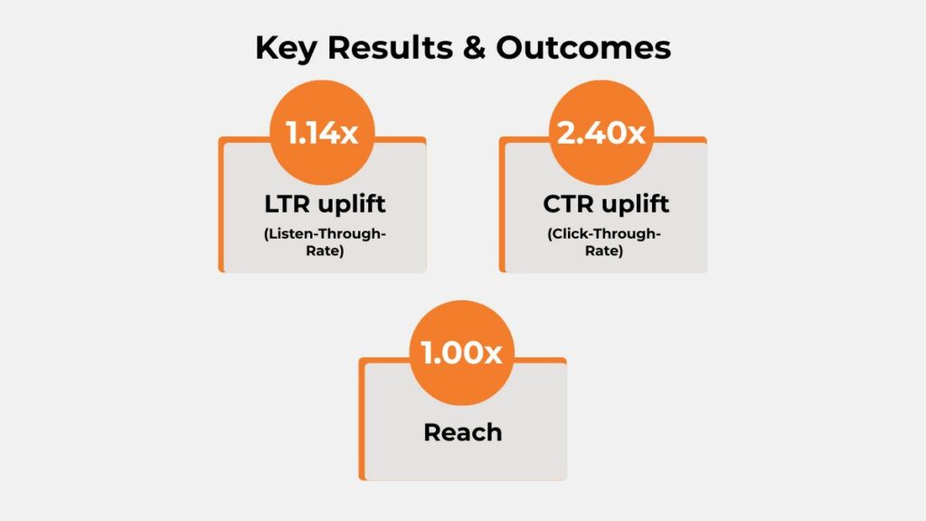realme 16T audio campaign results: 1.14x LTR uplift, 2.40x CTR uplift, 1.00x reach on Paytunes