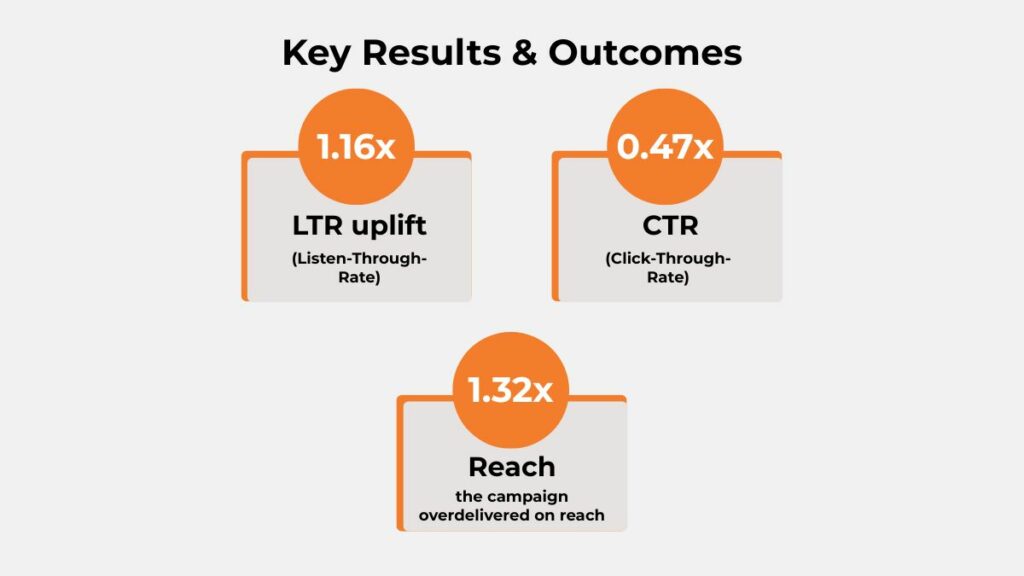 De Beers Natural Diamonds audio campaign results: 1.16x LTR uplift, 0.47x CTR, 1.32x reach on Paytunes