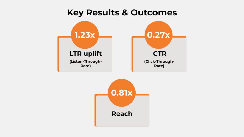 Pay 10 audio campaign results: 1.23x LTR uplift, 0.27x CTR, 0.81x reach on Paytunes