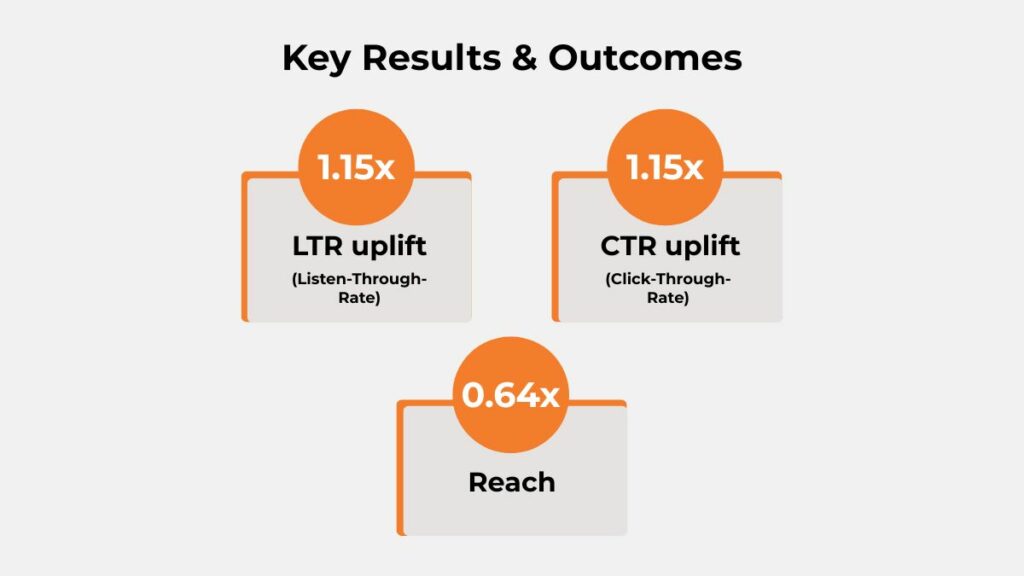 Muthoot Finance gold loan audio campaign results: 1.15x LTR uplift, 1.15x CTR uplift, 0.64x reach on Paytunes