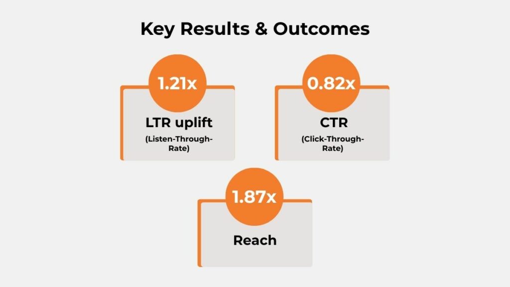 Rajdhani audio campaign results: 1.21x LTR uplift, 0.82x CTR, 1.87x reach on Paytunes